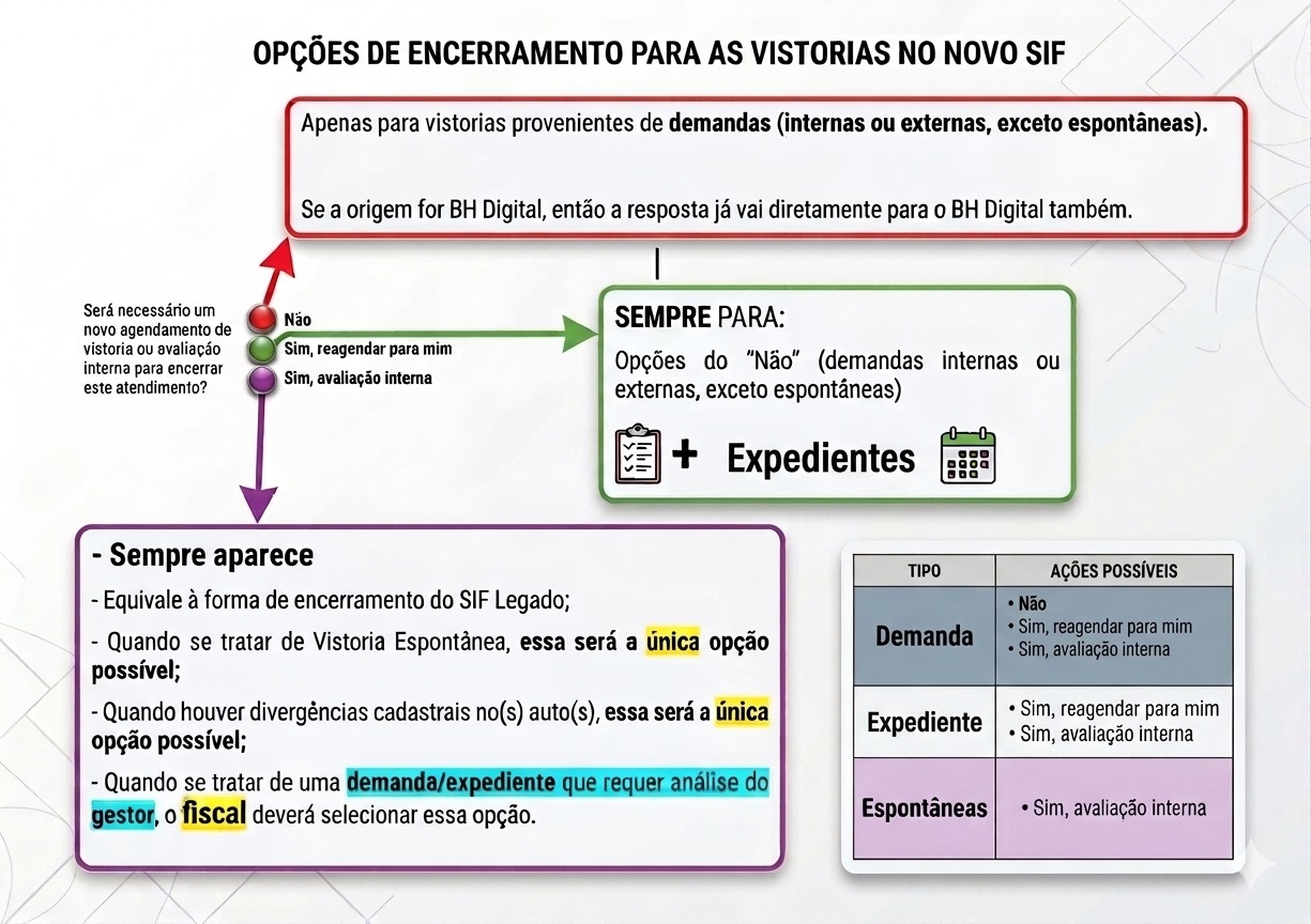 Fluxo de encerramento de vistoria no Novo SIF